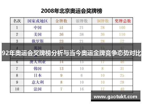 92年奥运会奖牌榜分析与当今奥运金牌竞争态势对比